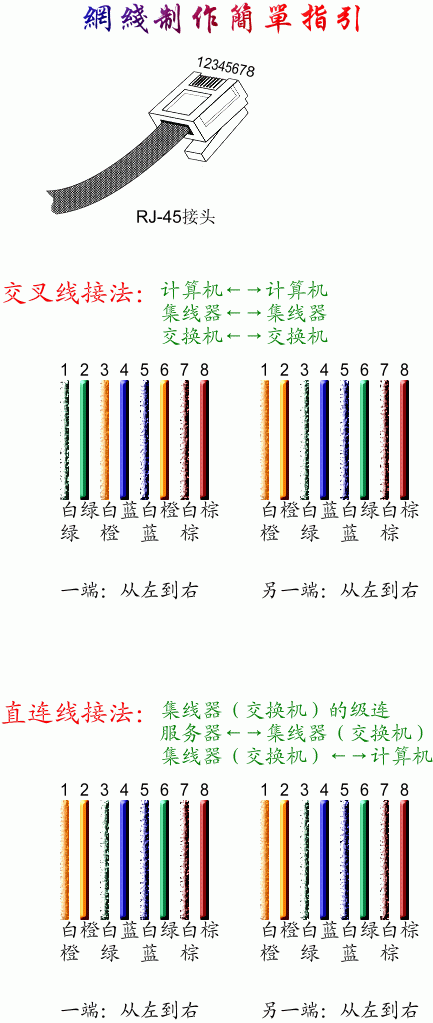 網(wǎng)線，雙絞線的接法