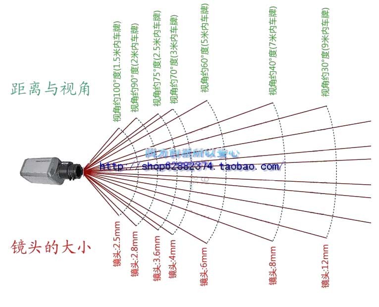 車牌各種鏡頭的最佳距離