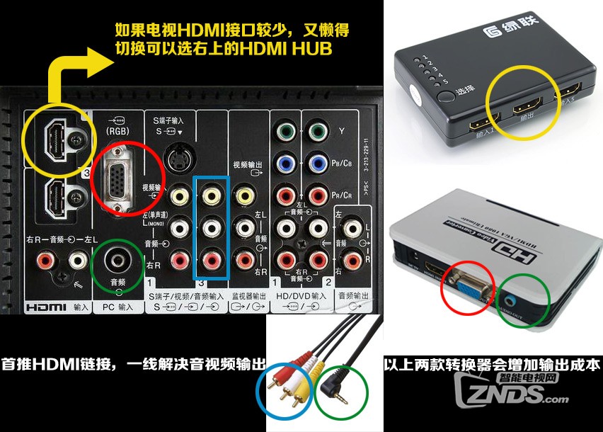 盒子與電視顯示器的接駁