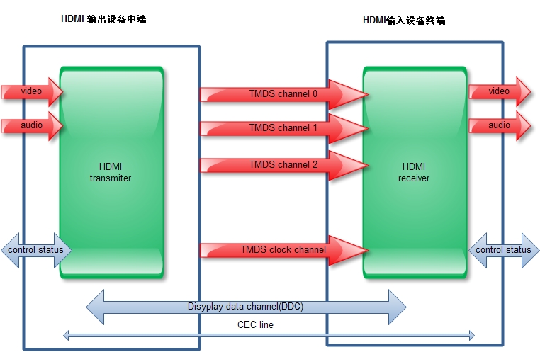 HDMI線輸出
